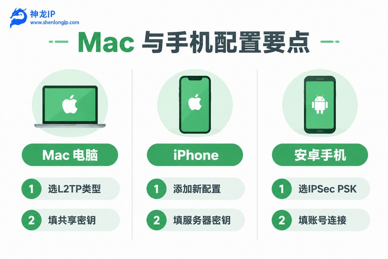 Mac与手机端L2TP配置要点对比图