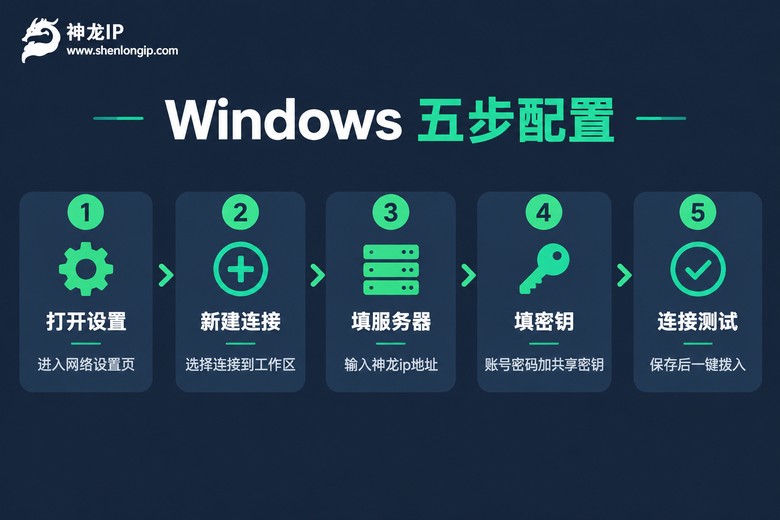 Windows系统五步配置L2TP连接流程图