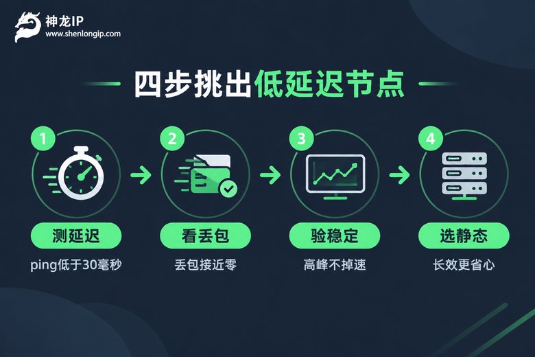 挑选低延迟北京节点的四步流程信息图