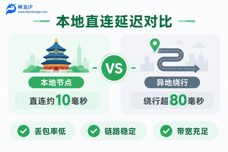 北京本地节点与异地绕行延迟对比信息图