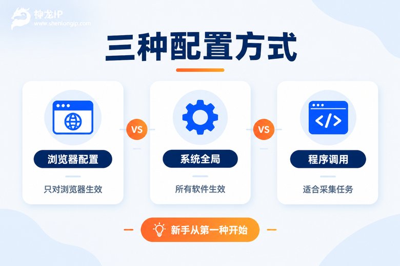 三种代理IP配置方式对比信息图