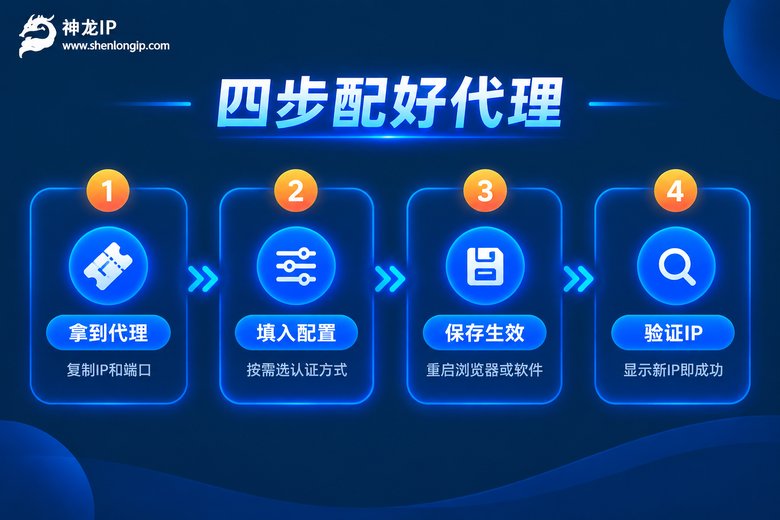 代理IP配置四步流程信息图