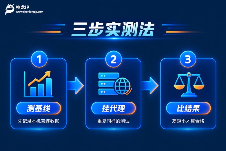 代理IP三步实测方法流程图