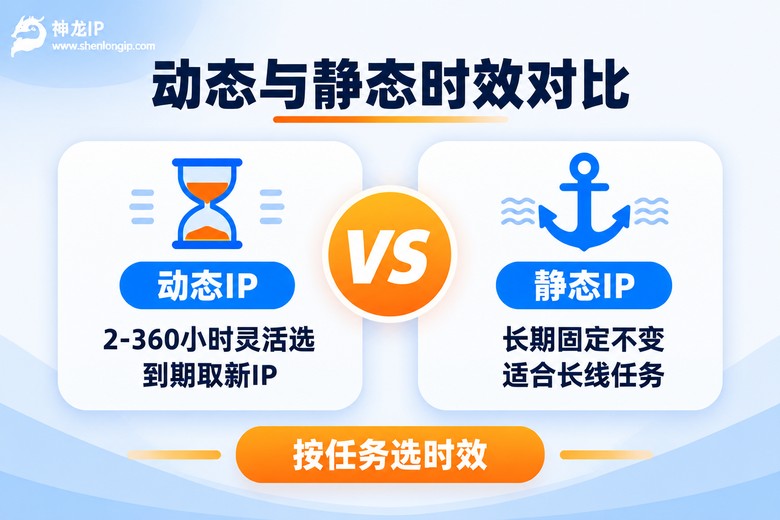 动态IP与静态IP时效对比信息图