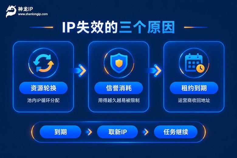 代理IP到期失效的三个原因信息图