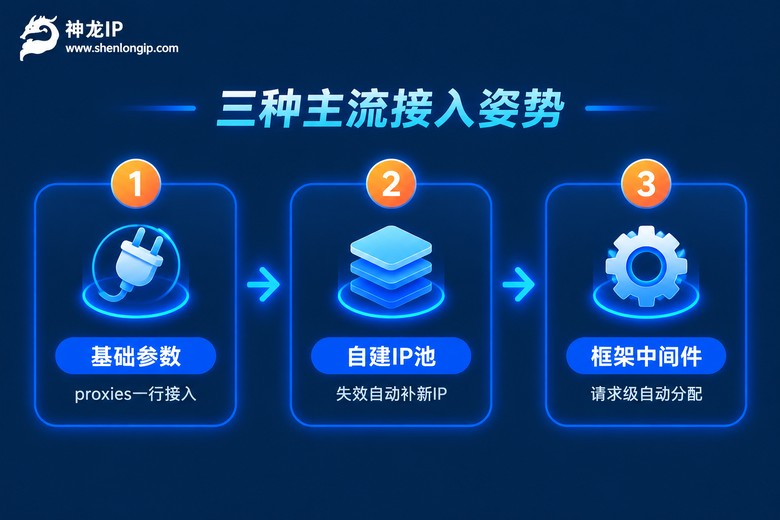 Python爬虫接入代理IP的三种主流方式流程图