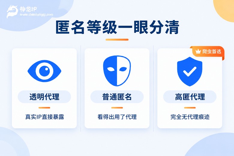 代理匿名等级对比:透明代理、普通匿名与高匿代理