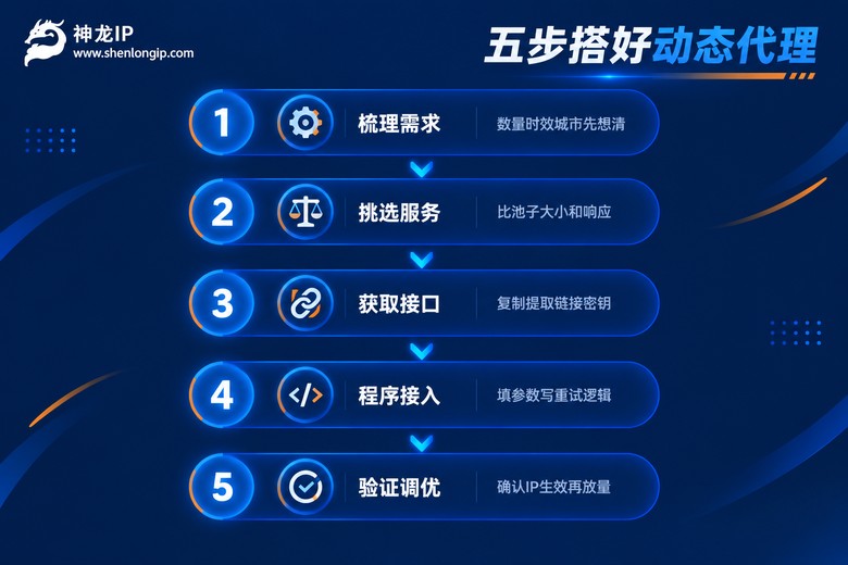 动态代理搭建五步操作流程图
