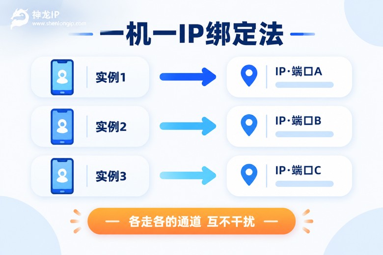 模拟器多开一机一IP绑定示意信息图