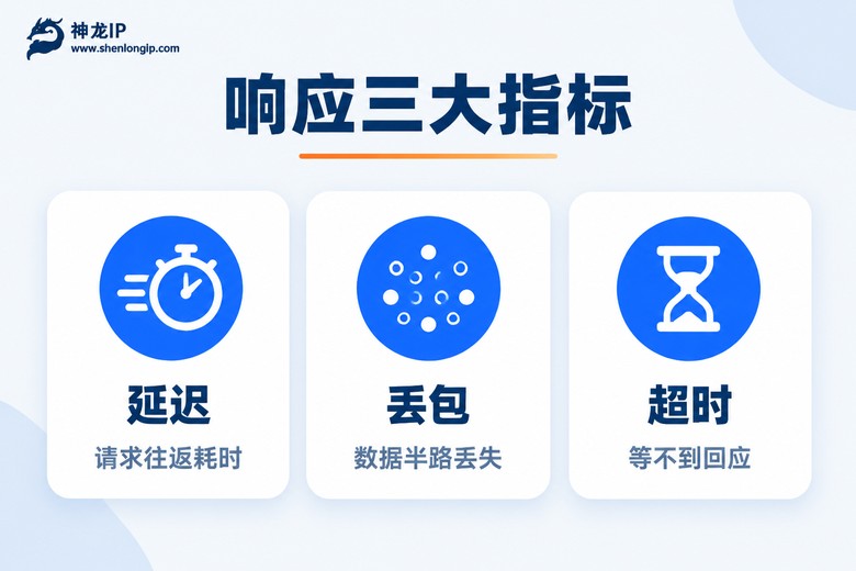 代理IP响应三大指标:延迟、丢包、超时示意图