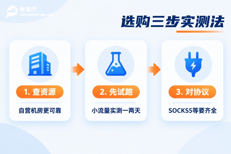 静态IP选购三步实测法信息图