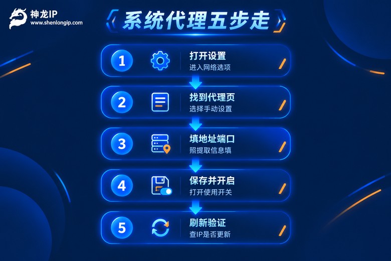 Windows系统设置代理IP的五步流程图