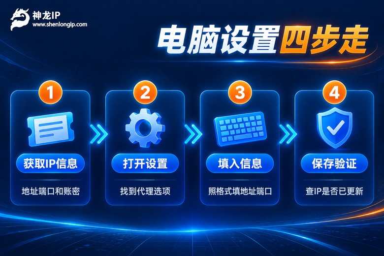 电脑端设置代理IP四个步骤信息图