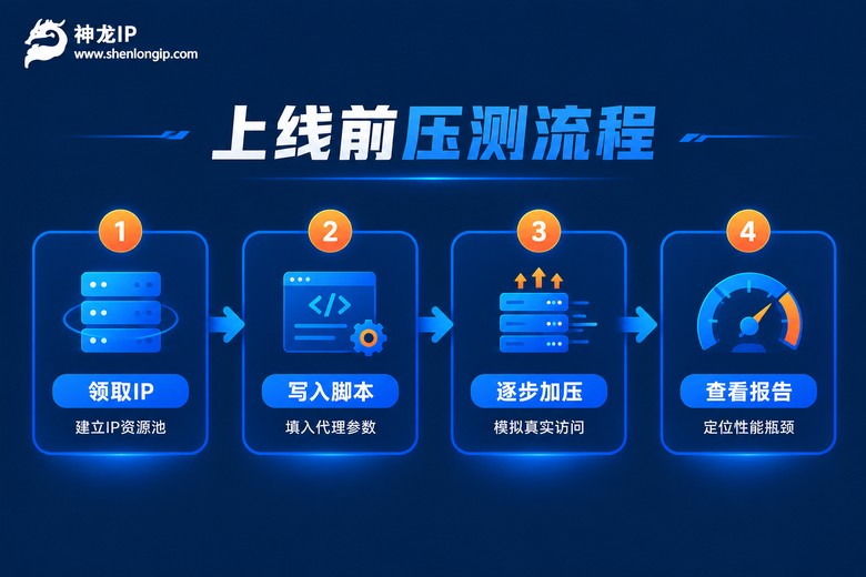 上线前服务器压测四步流程信息图