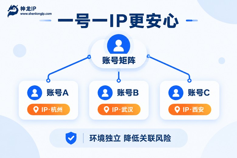 多账号一号一IP独立环境信息图