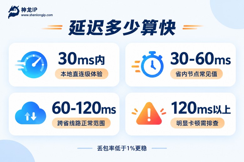 代理节点延迟等级参考图