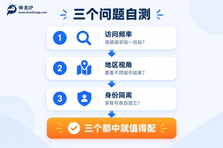 判断软件是否需要代理IP的三问自测信息图