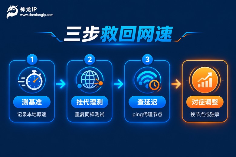 三步测出代理网速瓶颈的操作流程信息图