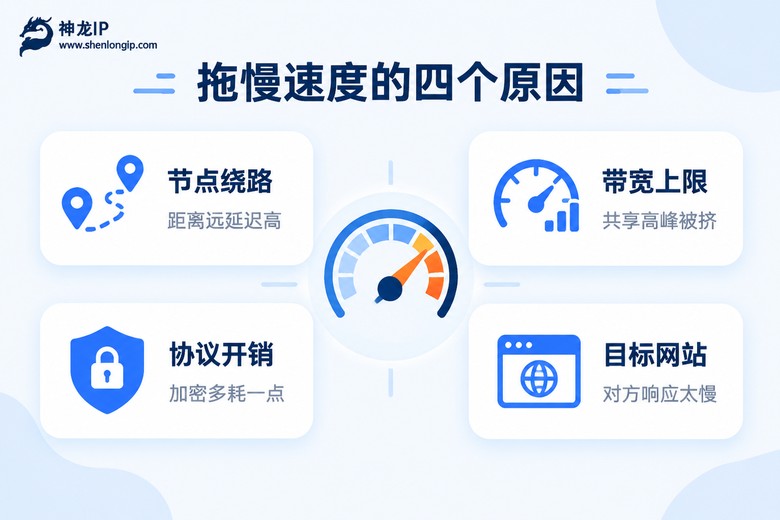 拖慢代理网速的四个原因信息图:节点绕路、带宽上限、协议开销、目标网站