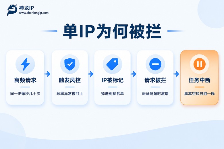 单IP高频请求被风控拦截的完整流程图