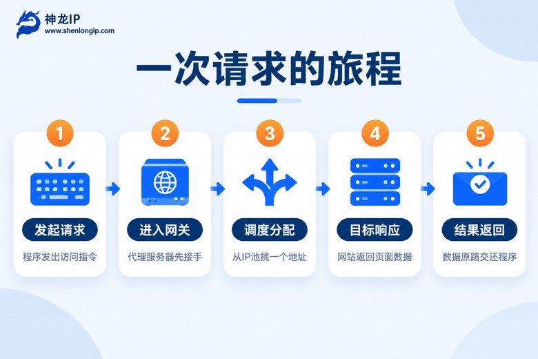 一次请求经过代理服务的完整流程示意图