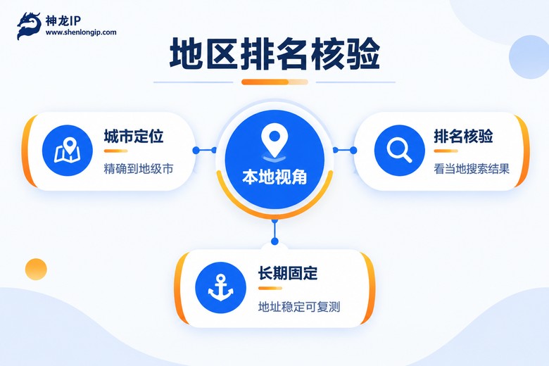 地区搜索排名核验的选线路要点信息图