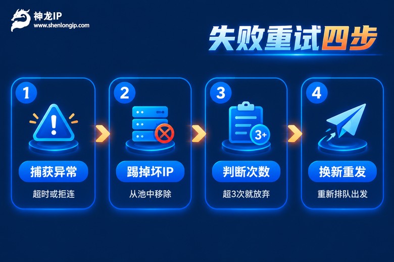 代理失败重试的四步处理逻辑示意图