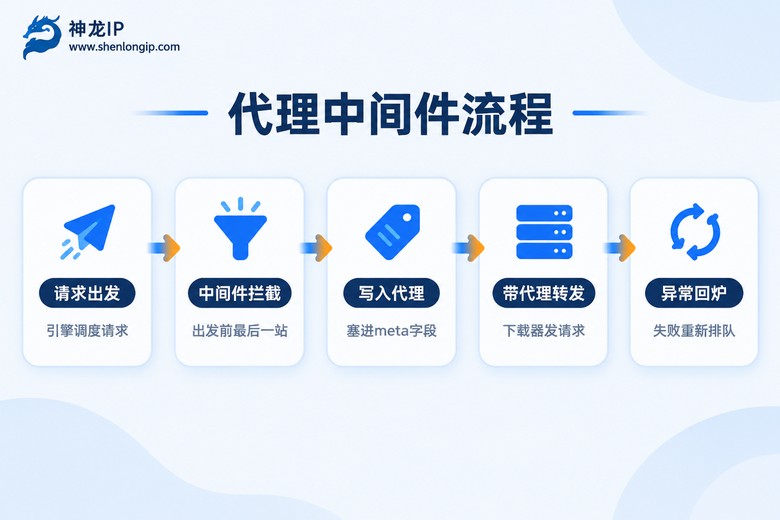 Scrapy代理中间件处理请求的五个步骤流程图