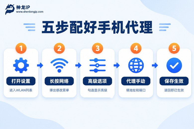安卓手机WLAN代理设置五步流程图