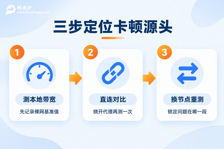 三步定位代理卡顿源头的排查流程图