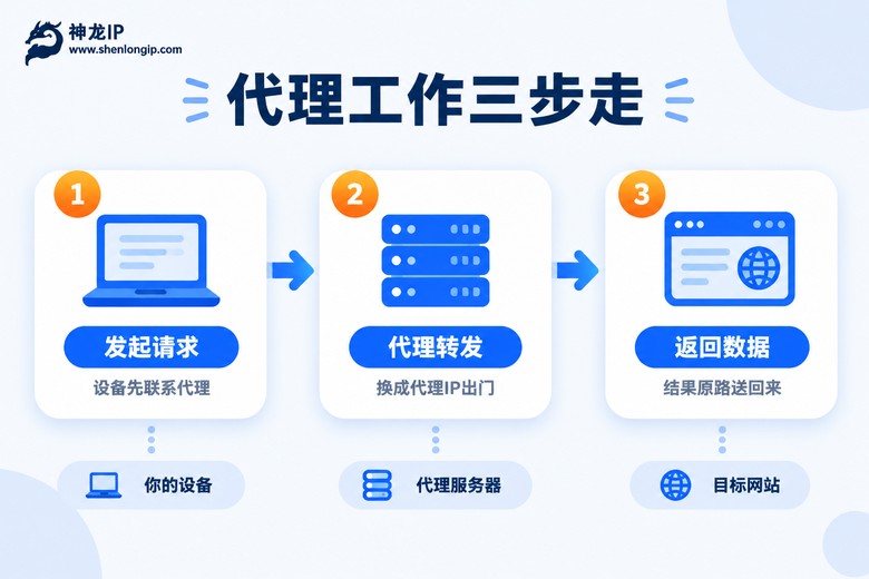 代理IP工作原理三步流程图