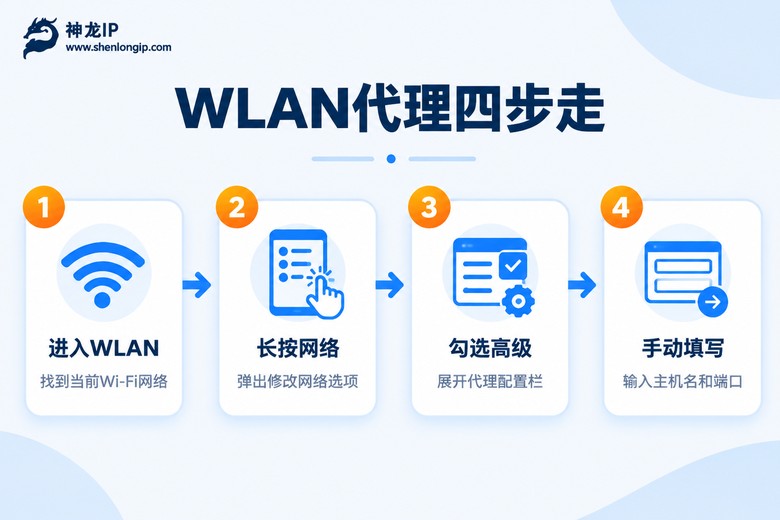 安卓WLAN代理设置四步流程示意图