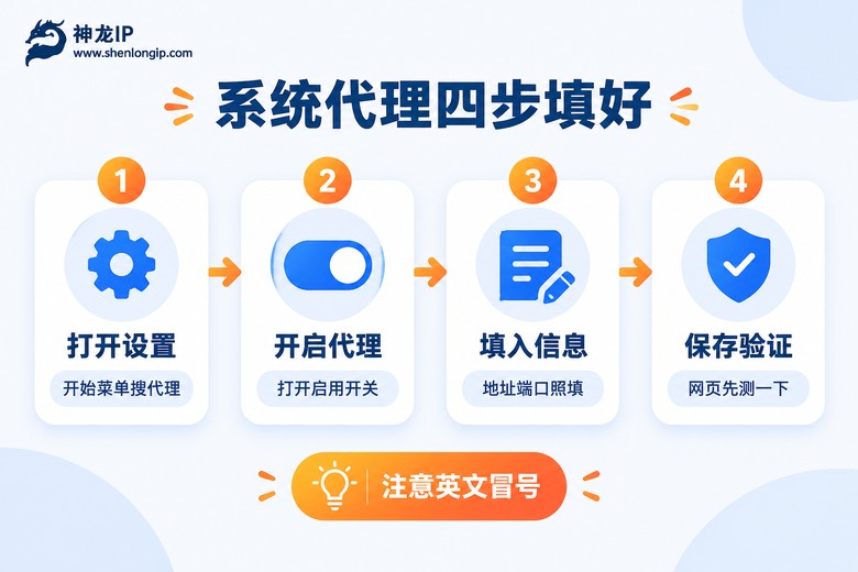 系统代理设置四步流程图