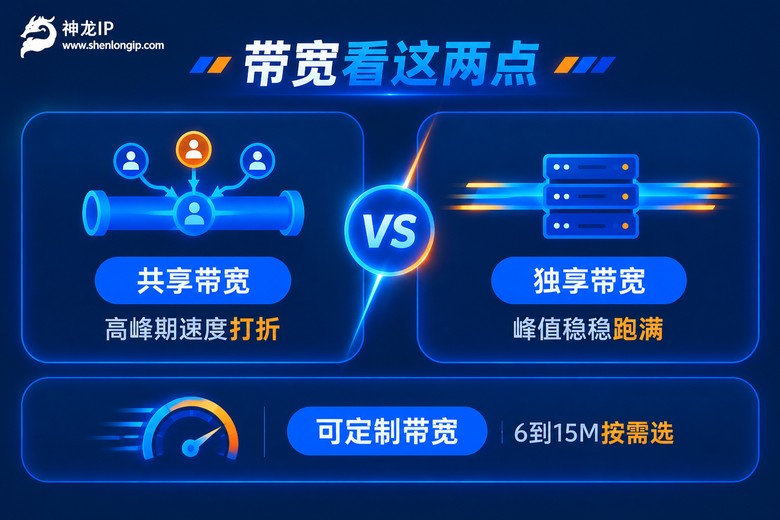 共享带宽与独享带宽对比信息图,附可定制带宽说明