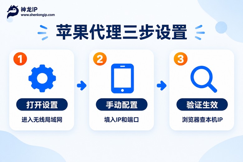 苹果手机代理三步设置流程图