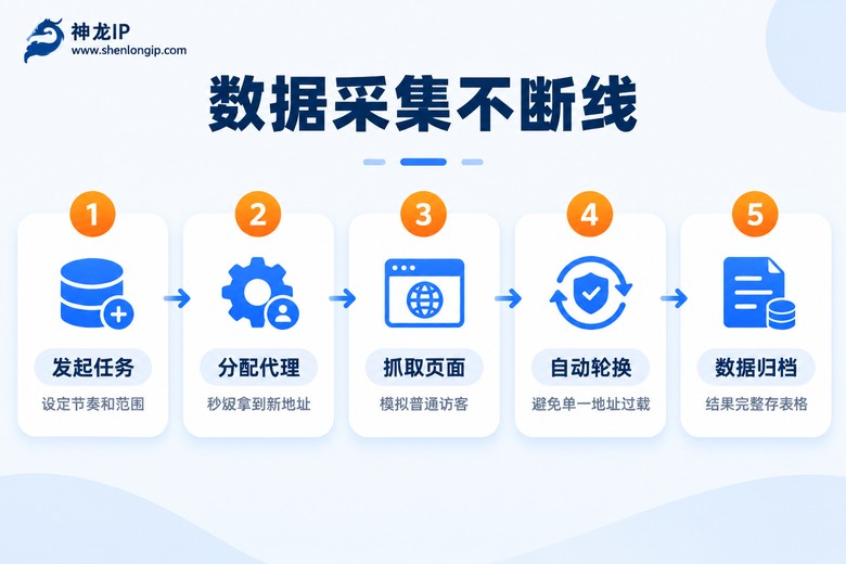 数据采集IP轮换流程图