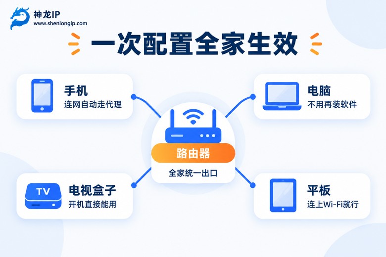 路由器统一配置全家设备生效示意图
