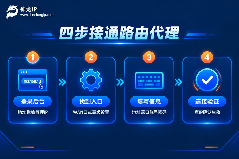 路由器代理设置四步流程图