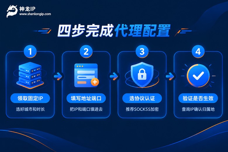 代理配置四个步骤流程信息图