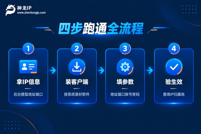 代理IP软件四步配置流程信息图