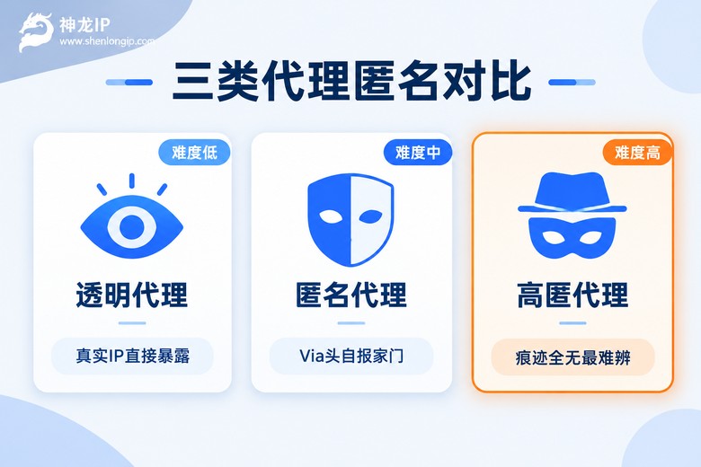 三类代理IP匿名程度对比图:透明代理、匿名代理与高匿代理