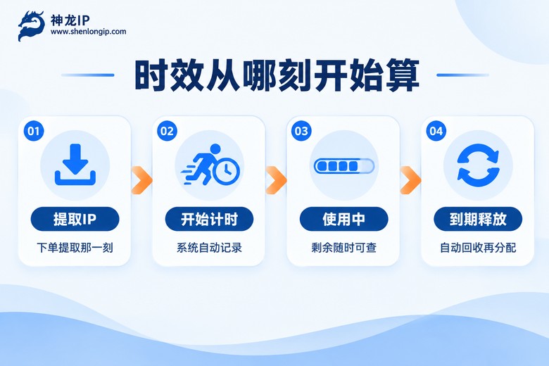 代理IP时效计时流程图