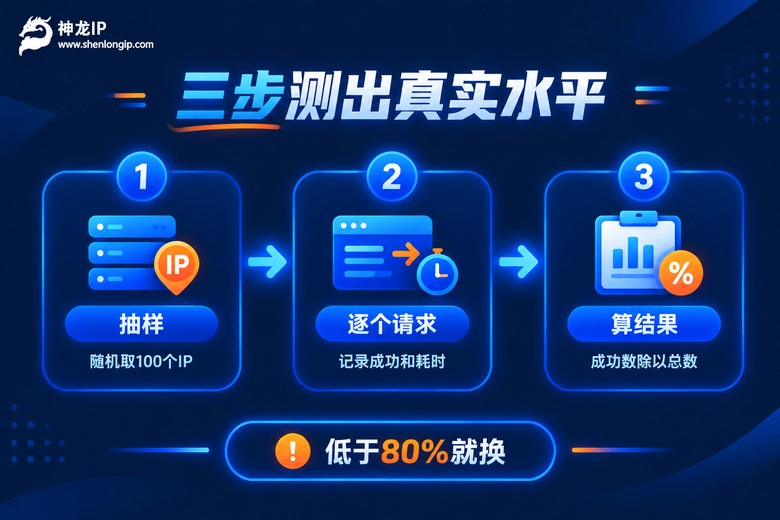 三步测出代理IP真实可用率的操作流程图