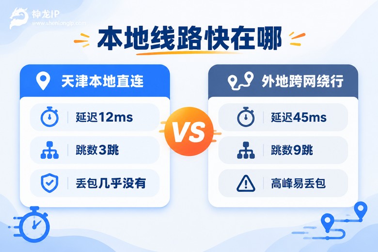 天津本地直连与外地跨网线路延迟对比信息图
