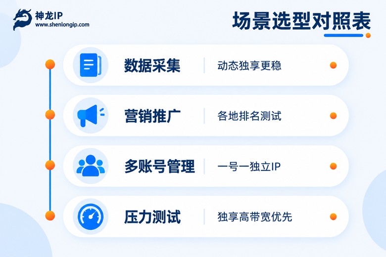 不同业务场景的代理IP选型对照表