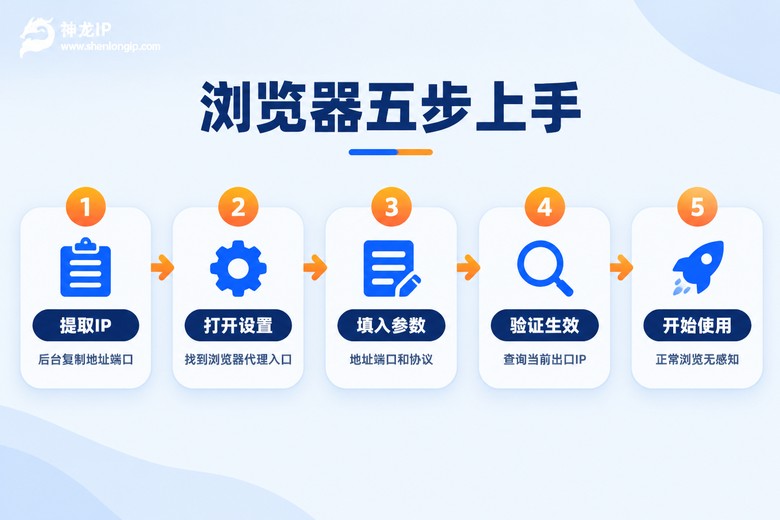 浏览器五步使用在线代理的流程图