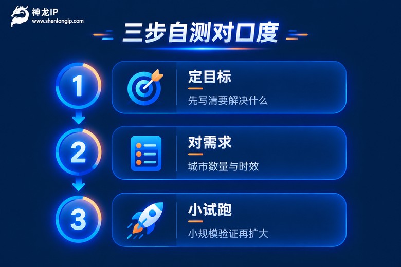 三步自测代理IP场景匹配度流程图