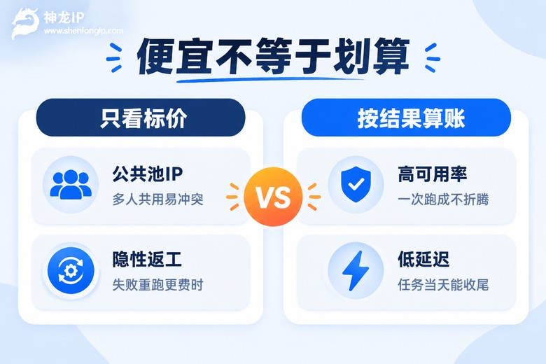 便宜与划算对比:只看标价与按结果算账信息图