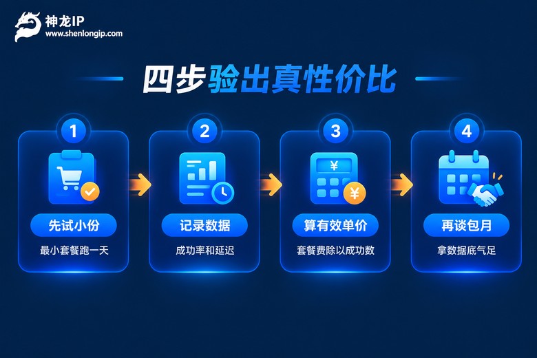 代理IP验货四步流程信息图