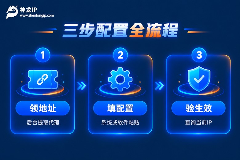 IP代理三步配置流程图:领地址、填配置、验生效
